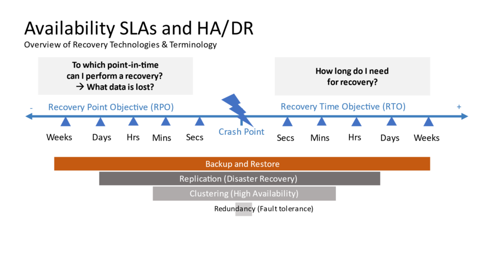 Availability, recovery time and recovery point comparison
