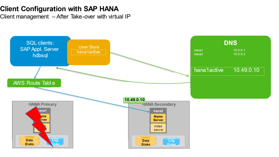 Failover takeover command output