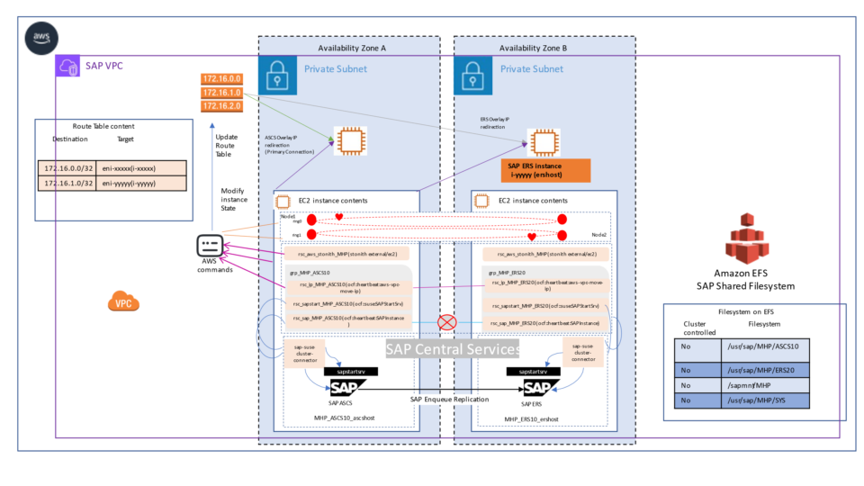 Pacemaker and Corosync resource architecture