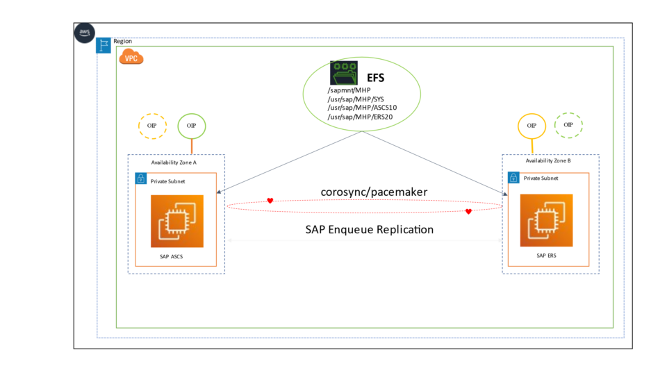 SAP on AWS ASCS and ERS failover architecture across two nodes